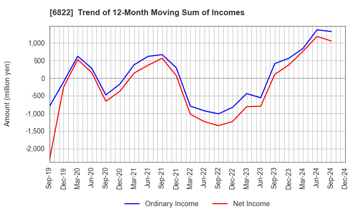 6822 Oi Electric Co.,Ltd.: Trend of 12-Month Moving Sum of Incomes