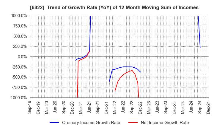 6822 Oi Electric Co.,Ltd.: Trend of Growth Rate (YoY) of 12-Month Moving Sum of Incomes