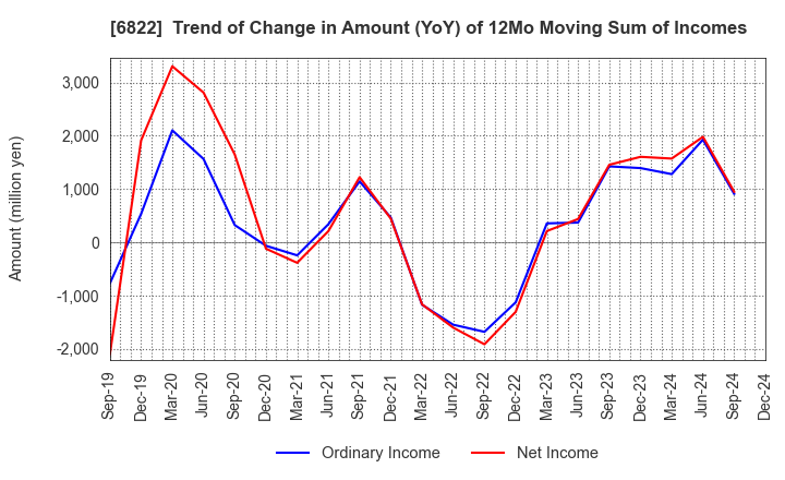 6822 Oi Electric Co.,Ltd.: Trend of Change in Amount (YoY) of 12Mo Moving Sum of Incomes