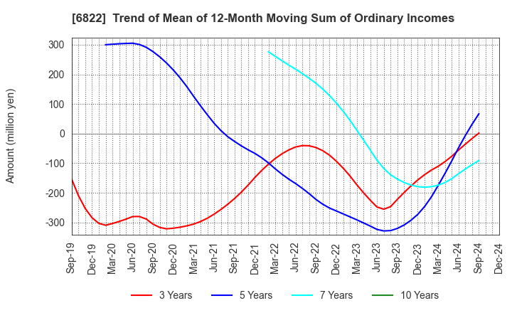 6822 Oi Electric Co.,Ltd.: Trend of Mean of 12-Month Moving Sum of Ordinary Incomes