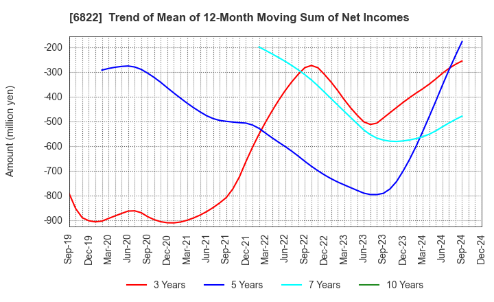 6822 Oi Electric Co.,Ltd.: Trend of Mean of 12-Month Moving Sum of Net Incomes