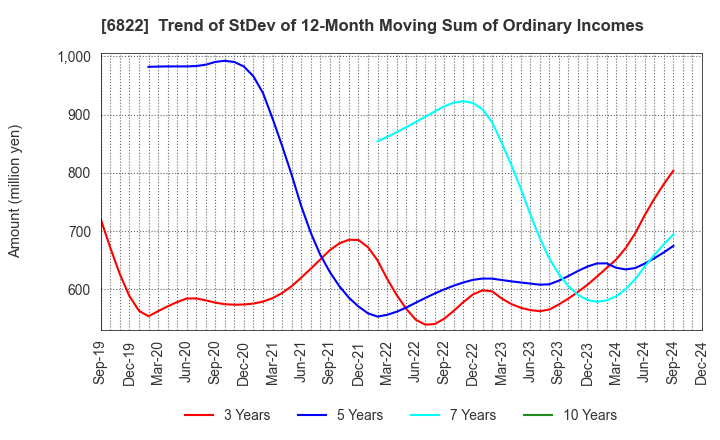 6822 Oi Electric Co.,Ltd.: Trend of StDev of 12-Month Moving Sum of Ordinary Incomes