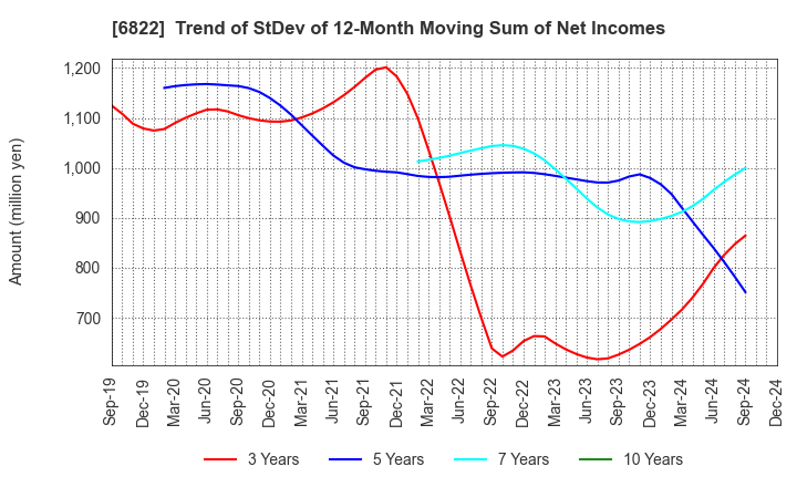 6822 Oi Electric Co.,Ltd.: Trend of StDev of 12-Month Moving Sum of Net Incomes