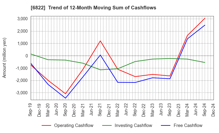 6822 Oi Electric Co.,Ltd.: Trend of 12-Month Moving Sum of Cashflows