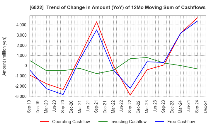 6822 Oi Electric Co.,Ltd.: Trend of Change in Amount (YoY) of 12Mo Moving Sum of Cashflows