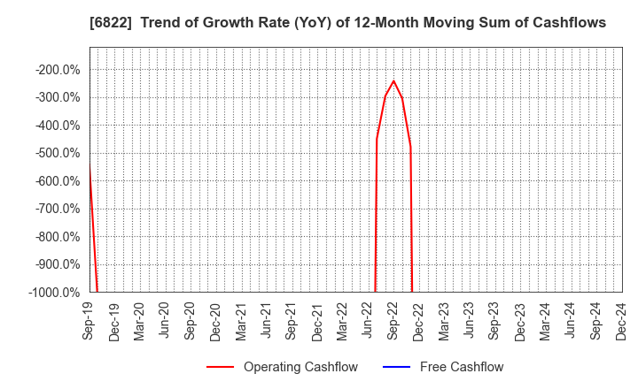 6822 Oi Electric Co.,Ltd.: Trend of Growth Rate (YoY) of 12-Month Moving Sum of Cashflows