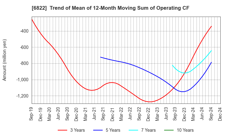 6822 Oi Electric Co.,Ltd.: Trend of Mean of 12-Month Moving Sum of Operating CF