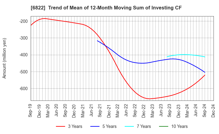 6822 Oi Electric Co.,Ltd.: Trend of Mean of 12-Month Moving Sum of Investing CF