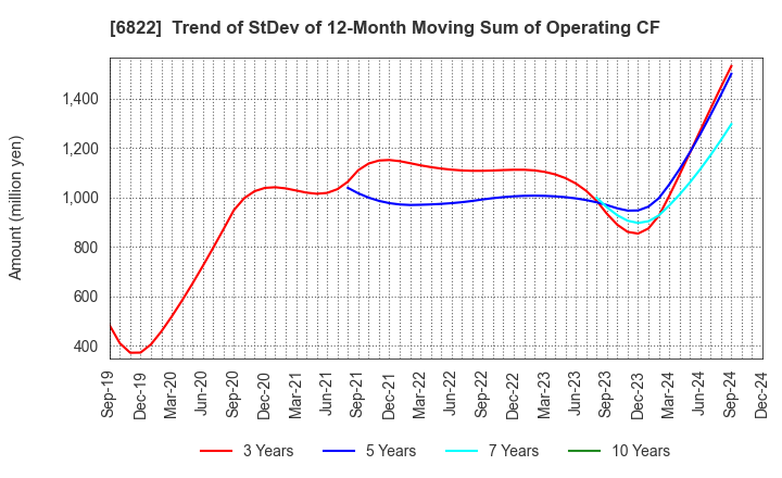 6822 Oi Electric Co.,Ltd.: Trend of StDev of 12-Month Moving Sum of Operating CF