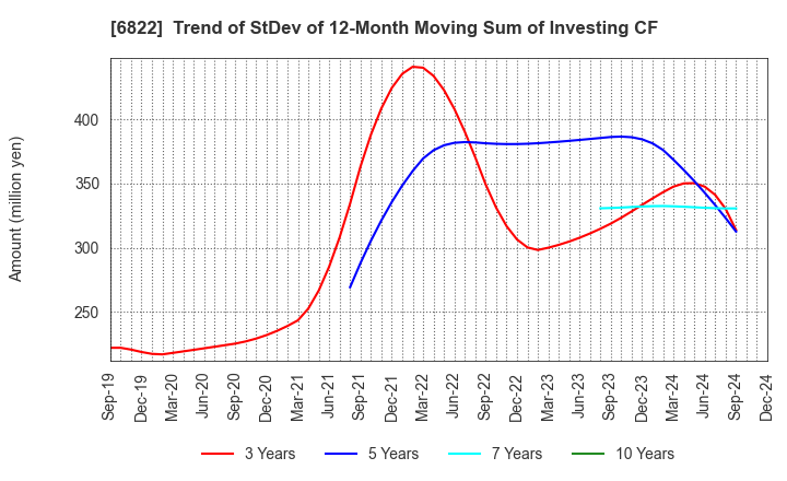 6822 Oi Electric Co.,Ltd.: Trend of StDev of 12-Month Moving Sum of Investing CF