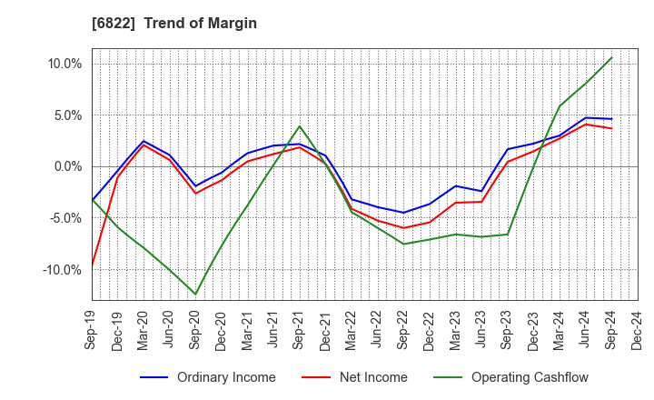 6822 Oi Electric Co.,Ltd.: Trend of Margin