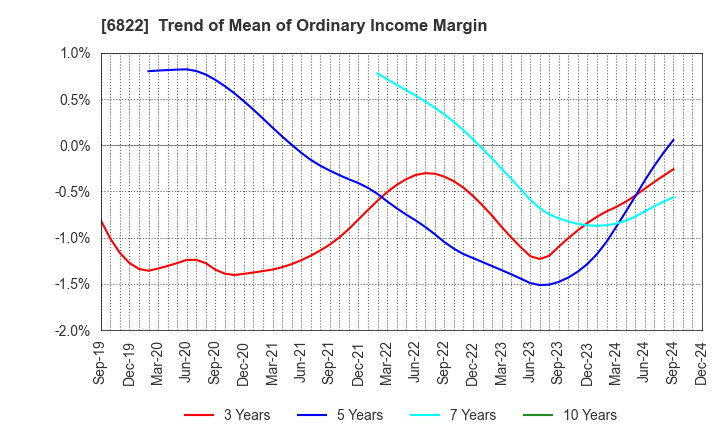 6822 Oi Electric Co.,Ltd.: Trend of Mean of Ordinary Income Margin