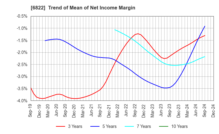 6822 Oi Electric Co.,Ltd.: Trend of Mean of Net Income Margin