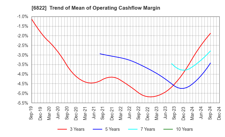 6822 Oi Electric Co.,Ltd.: Trend of Mean of Operating Cashflow Margin