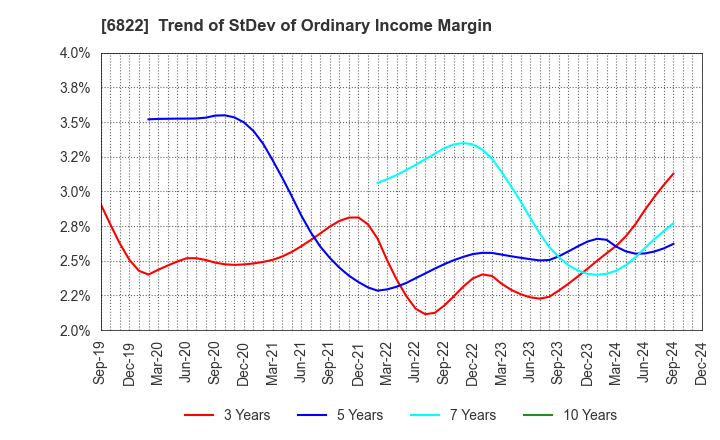 6822 Oi Electric Co.,Ltd.: Trend of StDev of Ordinary Income Margin