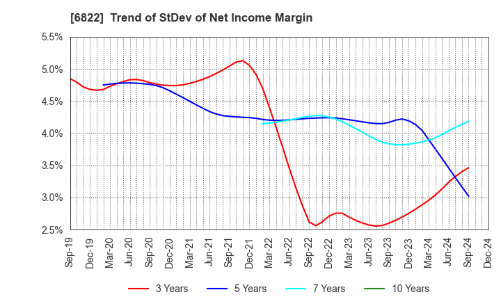 6822 Oi Electric Co.,Ltd.: Trend of StDev of Net Income Margin