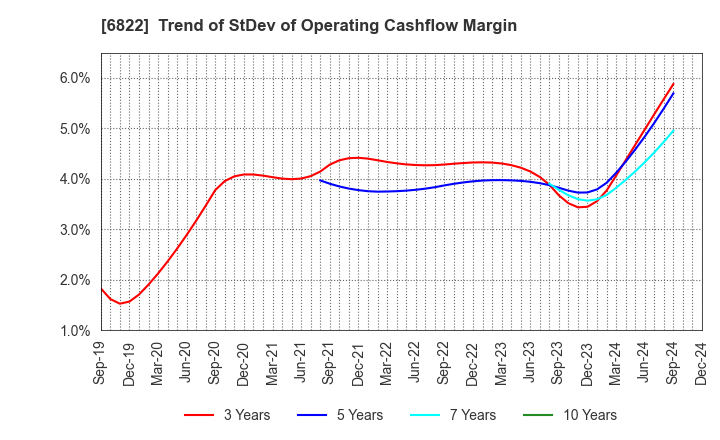 6822 Oi Electric Co.,Ltd.: Trend of StDev of Operating Cashflow Margin