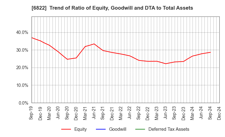 6822 Oi Electric Co.,Ltd.: Trend of Ratio of Equity, Goodwill and DTA to Total Assets