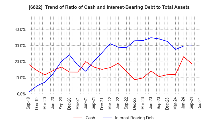 6822 Oi Electric Co.,Ltd.: Trend of Ratio of Cash and Interest-Bearing Debt to Total Assets