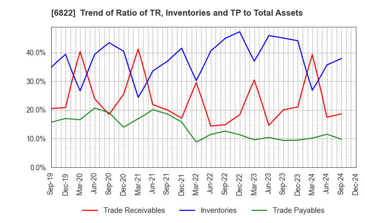 6822 Oi Electric Co.,Ltd.: Trend of Ratio of TR, Inventories and TP to Total Assets