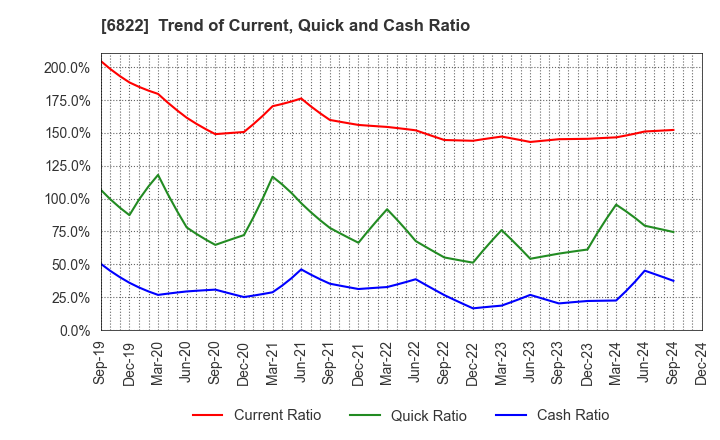 6822 Oi Electric Co.,Ltd.: Trend of Current, Quick and Cash Ratio