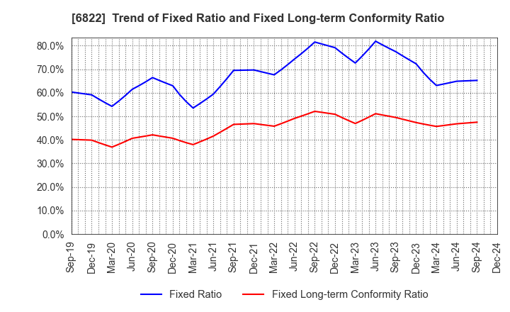 6822 Oi Electric Co.,Ltd.: Trend of Fixed Ratio and Fixed Long-term Conformity Ratio