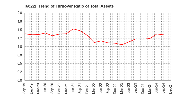 6822 Oi Electric Co.,Ltd.: Trend of Turnover Ratio of Total Assets