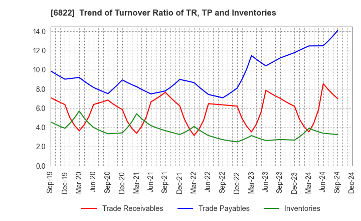 6822 Oi Electric Co.,Ltd.: Trend of Turnover Ratio of TR, TP and Inventories