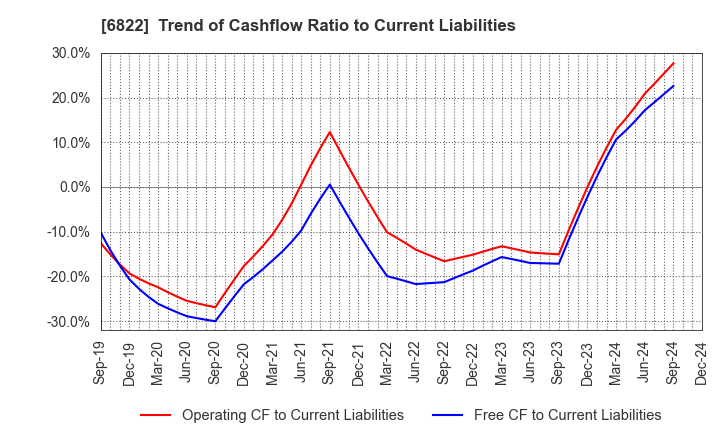 6822 Oi Electric Co.,Ltd.: Trend of Cashflow Ratio to Current Liabilities