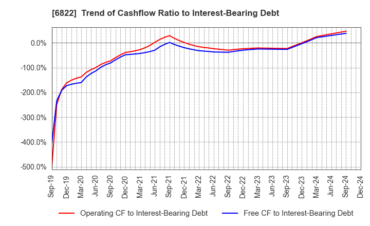 6822 Oi Electric Co.,Ltd.: Trend of Cashflow Ratio to Interest-Bearing Debt