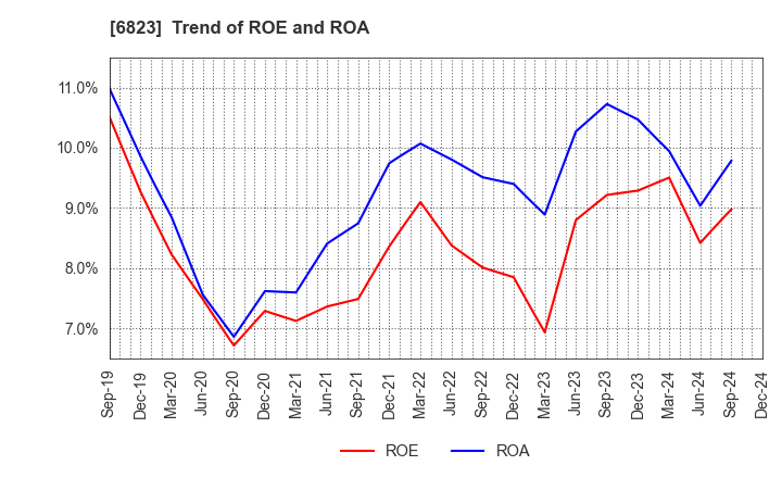 6823 RION CO.,LTD.: Trend of ROE and ROA