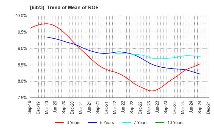 6823 RION CO.,LTD.: Trend of Mean of ROE