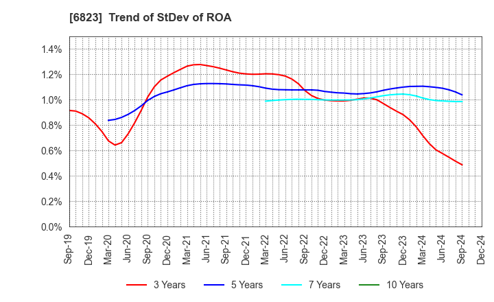 6823 RION CO.,LTD.: Trend of StDev of ROA