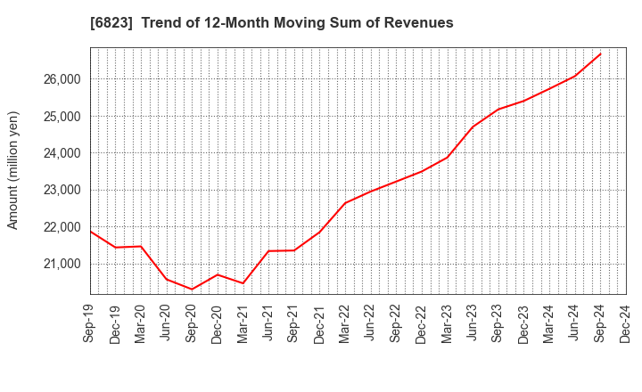 6823 RION CO.,LTD.: Trend of 12-Month Moving Sum of Revenues