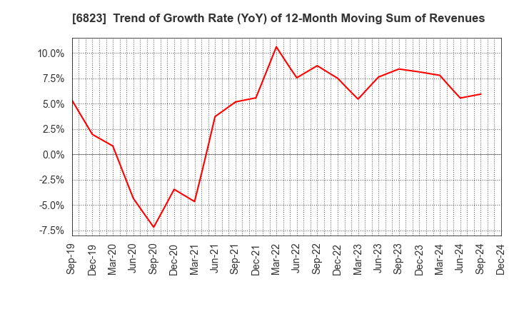 6823 RION CO.,LTD.: Trend of Growth Rate (YoY) of 12-Month Moving Sum of Revenues