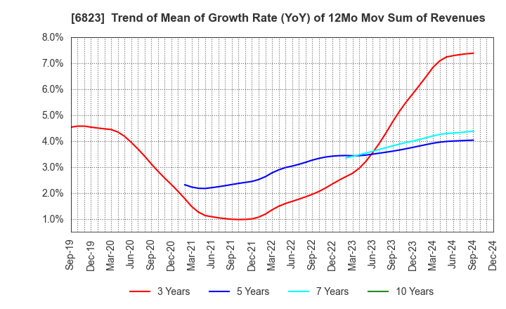 6823 RION CO.,LTD.: Trend of Mean of Growth Rate (YoY) of 12Mo Mov Sum of Revenues