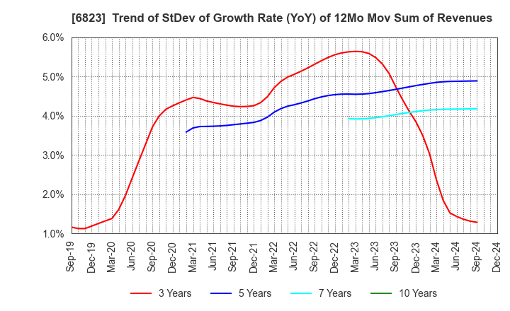 6823 RION CO.,LTD.: Trend of StDev of Growth Rate (YoY) of 12Mo Mov Sum of Revenues