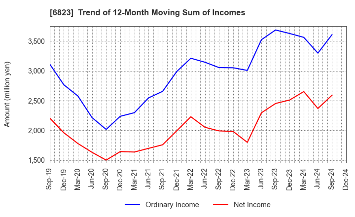 6823 RION CO.,LTD.: Trend of 12-Month Moving Sum of Incomes