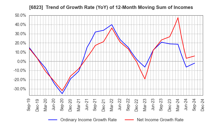 6823 RION CO.,LTD.: Trend of Growth Rate (YoY) of 12-Month Moving Sum of Incomes