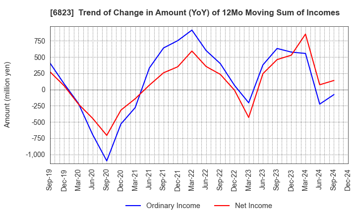 6823 RION CO.,LTD.: Trend of Change in Amount (YoY) of 12Mo Moving Sum of Incomes