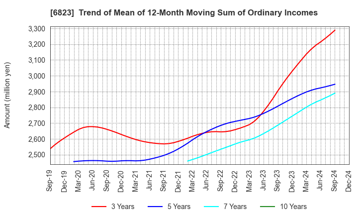 6823 RION CO.,LTD.: Trend of Mean of 12-Month Moving Sum of Ordinary Incomes