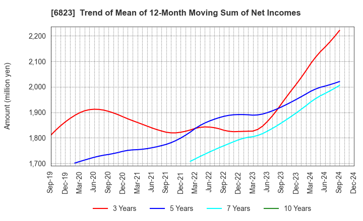 6823 RION CO.,LTD.: Trend of Mean of 12-Month Moving Sum of Net Incomes