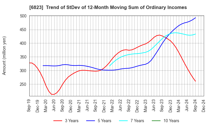 6823 RION CO.,LTD.: Trend of StDev of 12-Month Moving Sum of Ordinary Incomes