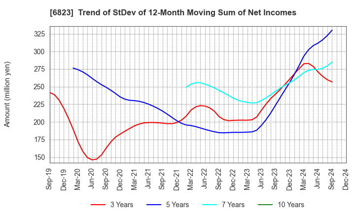 6823 RION CO.,LTD.: Trend of StDev of 12-Month Moving Sum of Net Incomes