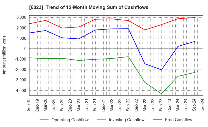 6823 RION CO.,LTD.: Trend of 12-Month Moving Sum of Cashflows