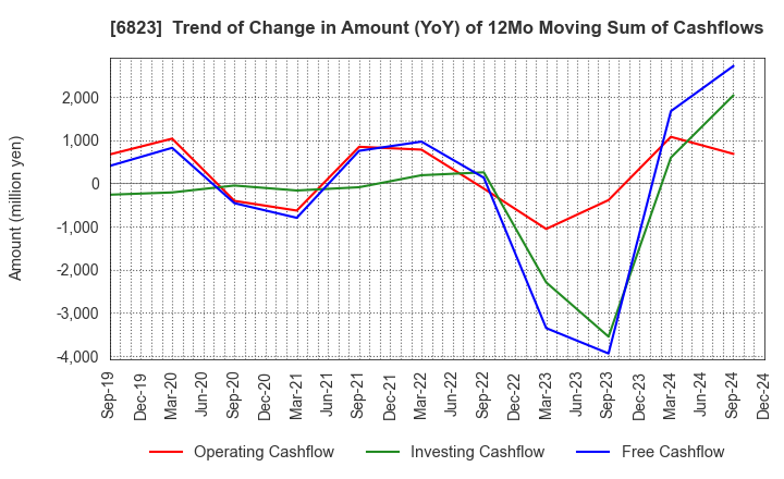 6823 RION CO.,LTD.: Trend of Change in Amount (YoY) of 12Mo Moving Sum of Cashflows