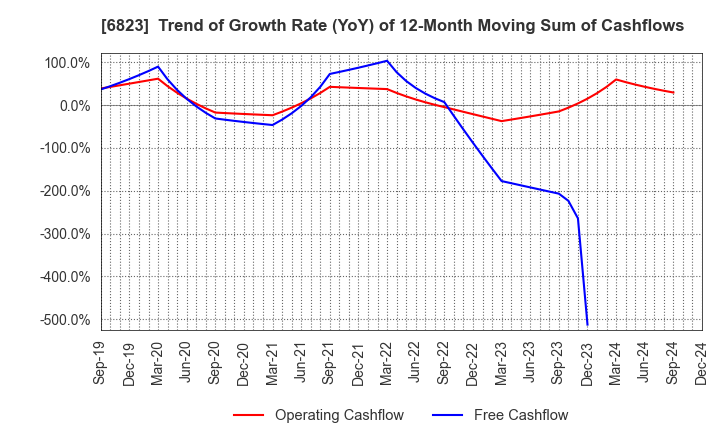 6823 RION CO.,LTD.: Trend of Growth Rate (YoY) of 12-Month Moving Sum of Cashflows