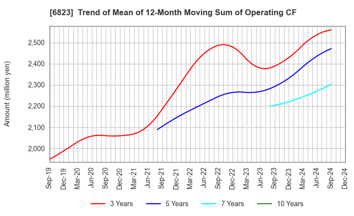 6823 RION CO.,LTD.: Trend of Mean of 12-Month Moving Sum of Operating CF