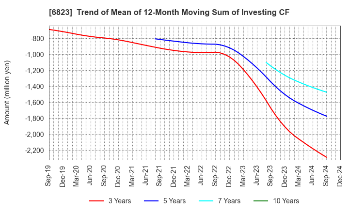 6823 RION CO.,LTD.: Trend of Mean of 12-Month Moving Sum of Investing CF