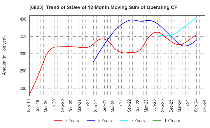 6823 RION CO.,LTD.: Trend of StDev of 12-Month Moving Sum of Operating CF